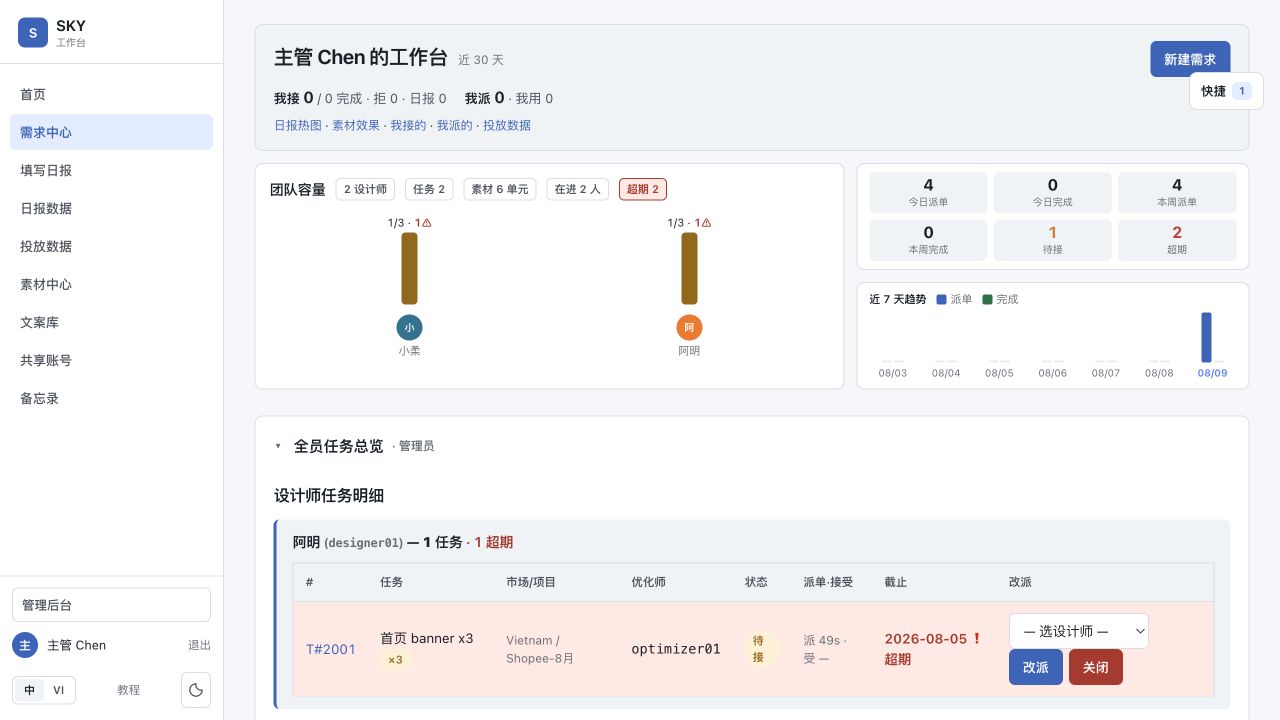 需求中心,包含新建需求、团队容量、任务统计和任务明细