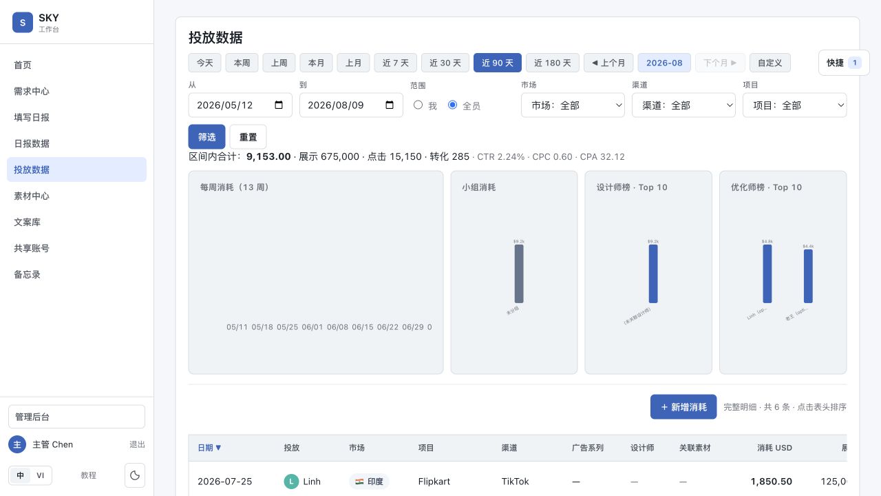 投放数据页,包含时间筛选、汇总图表和消耗明细