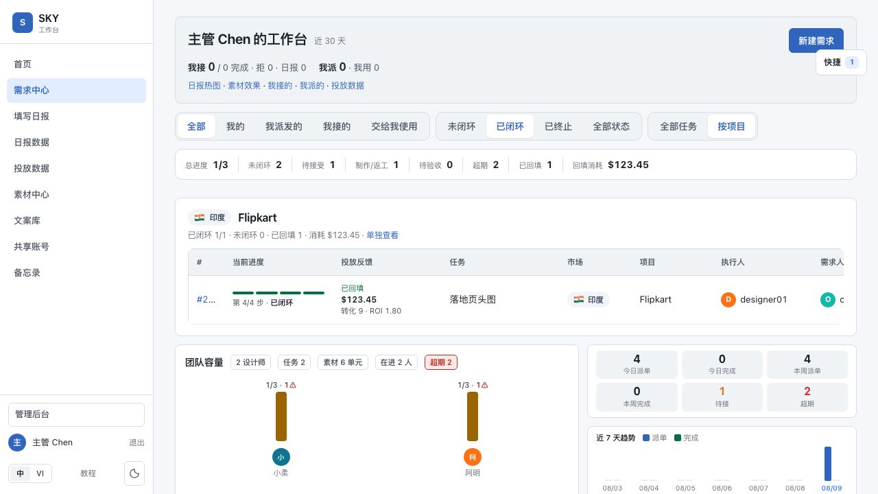 任务进度总览,按项目展示四步进度和优化师回填的投放消耗、转化与 ROI